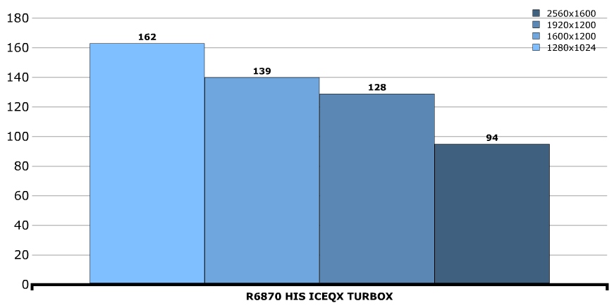 Производительность HIS Radeon 6870 ICEQ X Turbo X